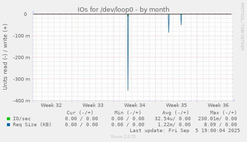 IOs for /dev/loop0