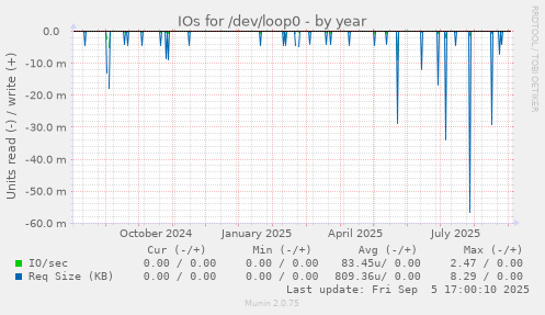IOs for /dev/loop0
