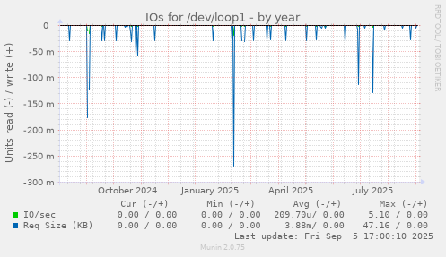 IOs for /dev/loop1
