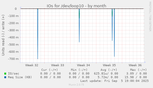 IOs for /dev/loop10