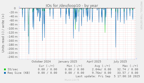 IOs for /dev/loop10