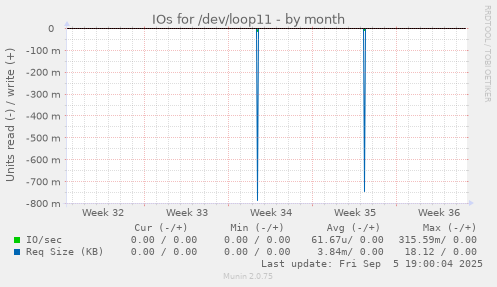 IOs for /dev/loop11