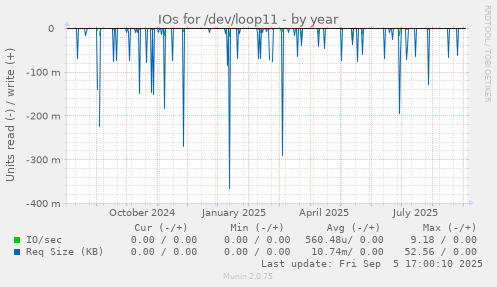 IOs for /dev/loop11