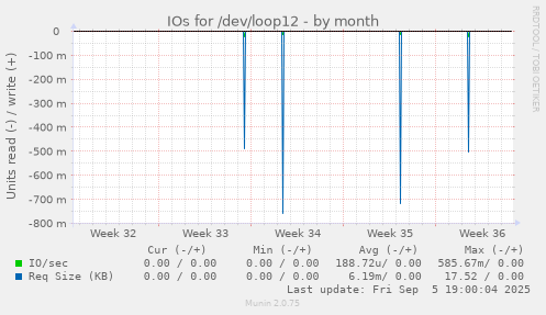 IOs for /dev/loop12