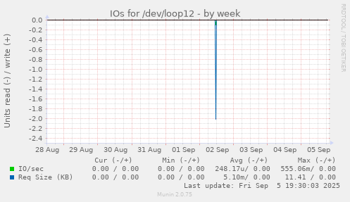 IOs for /dev/loop12