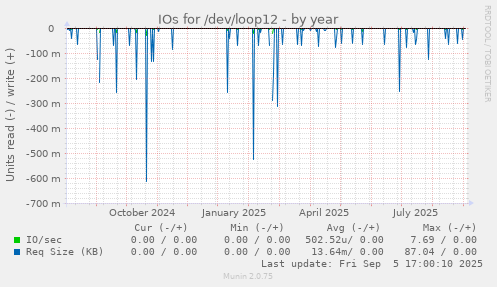 IOs for /dev/loop12