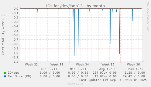 IOs for /dev/loop13