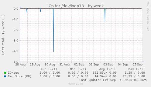 IOs for /dev/loop13