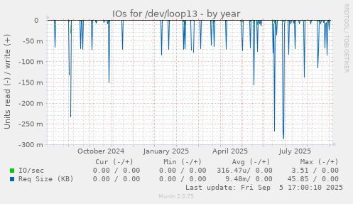 IOs for /dev/loop13