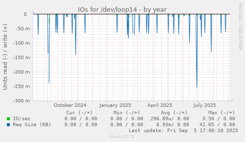 IOs for /dev/loop14