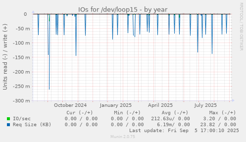 IOs for /dev/loop15