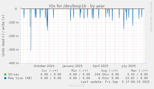 IOs for /dev/loop16