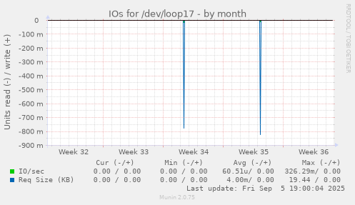 IOs for /dev/loop17