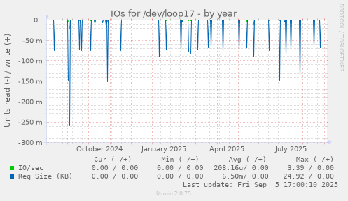 IOs for /dev/loop17