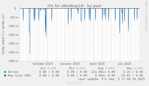 IOs for /dev/loop18