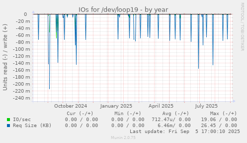 IOs for /dev/loop19