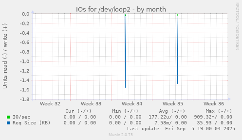 IOs for /dev/loop2