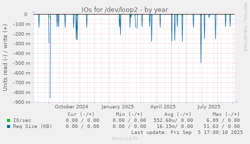 IOs for /dev/loop2