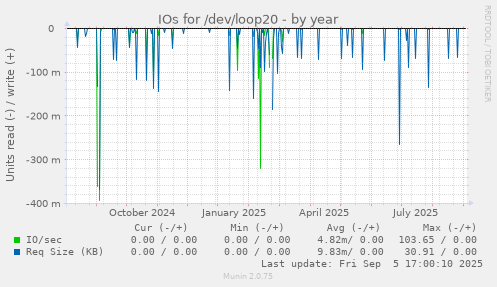 IOs for /dev/loop20