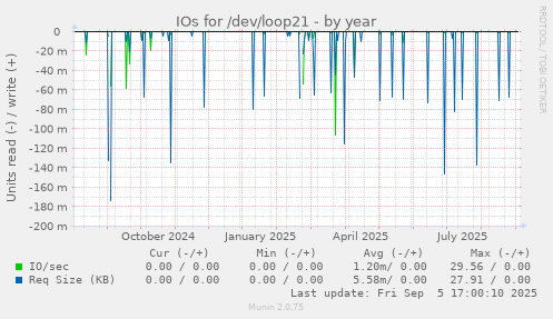 IOs for /dev/loop21