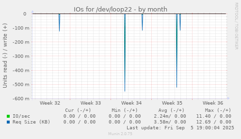 IOs for /dev/loop22