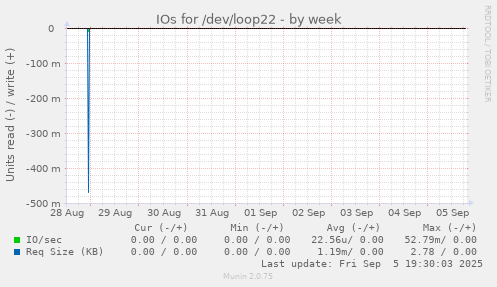 IOs for /dev/loop22