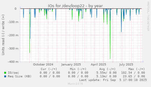 IOs for /dev/loop22