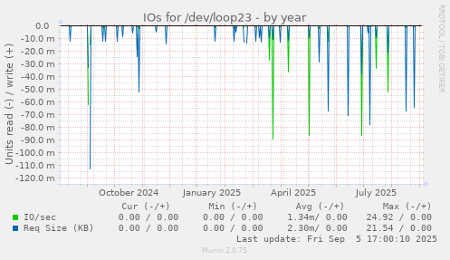 IOs for /dev/loop23