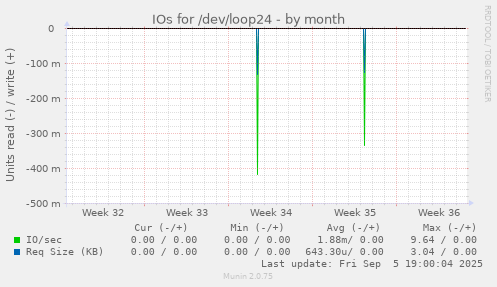 IOs for /dev/loop24