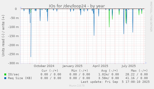 IOs for /dev/loop24