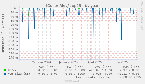 IOs for /dev/loop25