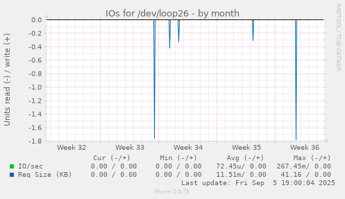 IOs for /dev/loop26