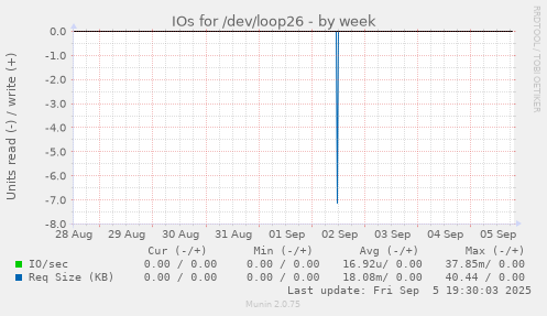IOs for /dev/loop26