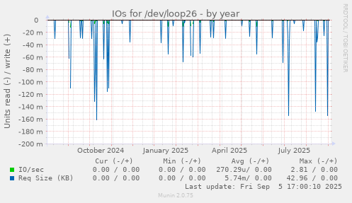 IOs for /dev/loop26