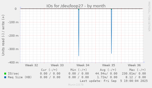 IOs for /dev/loop27