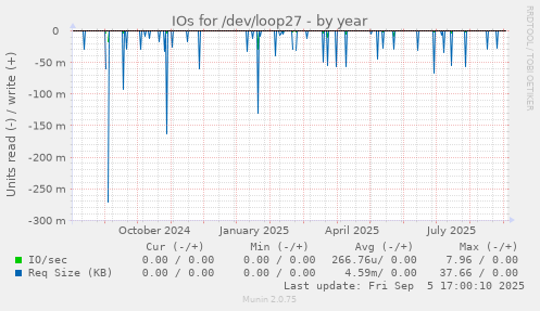 IOs for /dev/loop27