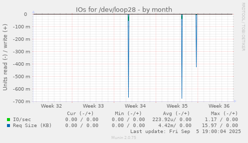 IOs for /dev/loop28