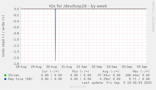 IOs for /dev/loop28