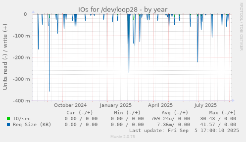 IOs for /dev/loop28