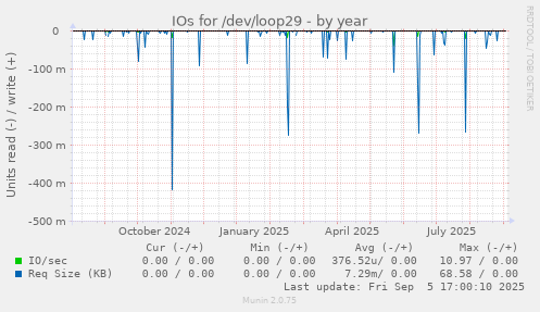 IOs for /dev/loop29