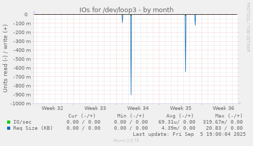 IOs for /dev/loop3