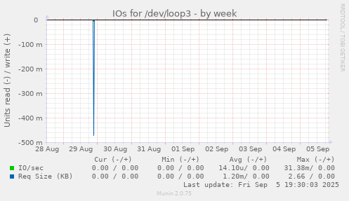 IOs for /dev/loop3
