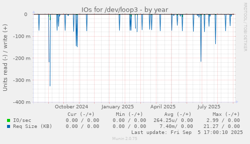 IOs for /dev/loop3