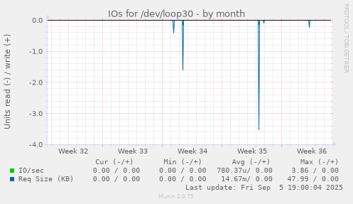 IOs for /dev/loop30