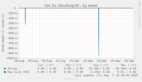 IOs for /dev/loop30