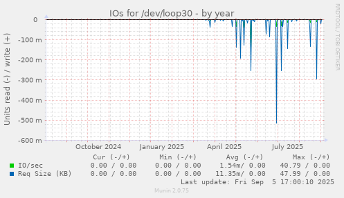 IOs for /dev/loop30