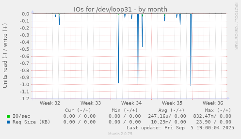 IOs for /dev/loop31