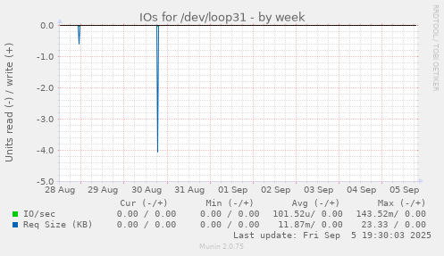 IOs for /dev/loop31