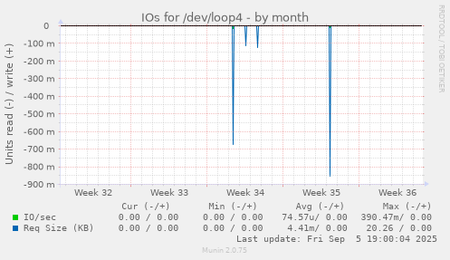IOs for /dev/loop4