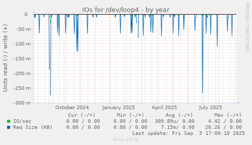 IOs for /dev/loop4